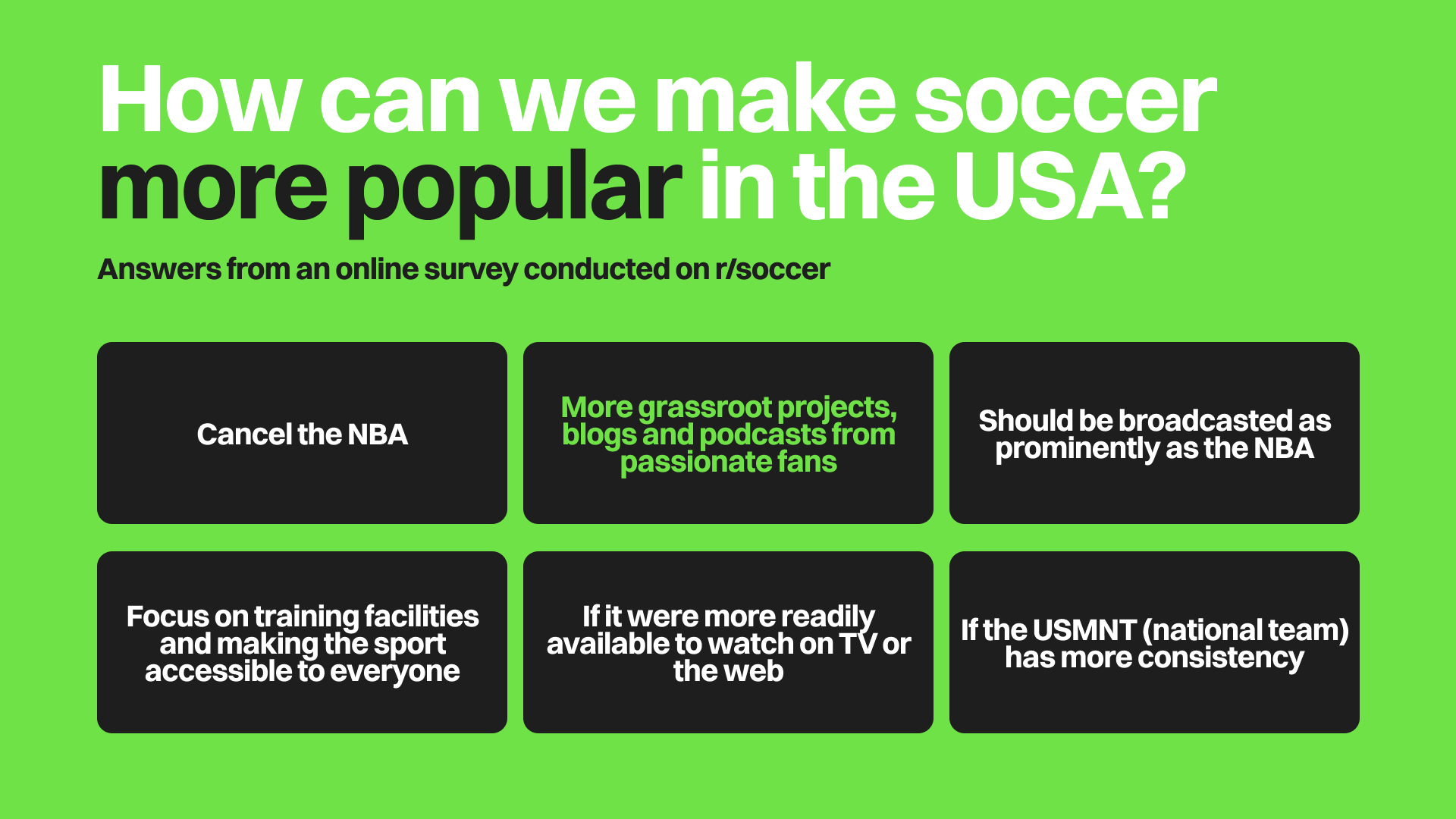 Responses from a survey conducted about soccer in the USA.